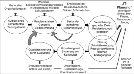 IT-Management und IT-Planung – Was dabei Ihre Aufgaben als Schulleitung sind
