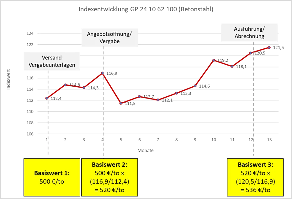  Abb. 1: Indexentwicklung Betonstahl über 13 Monate (Quelle: Eigene Abbildung)