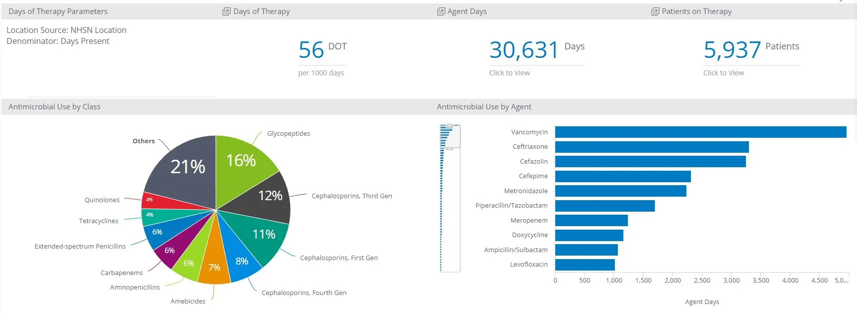 Sentri7 Dashboard: DOT and Antimicrobial Use