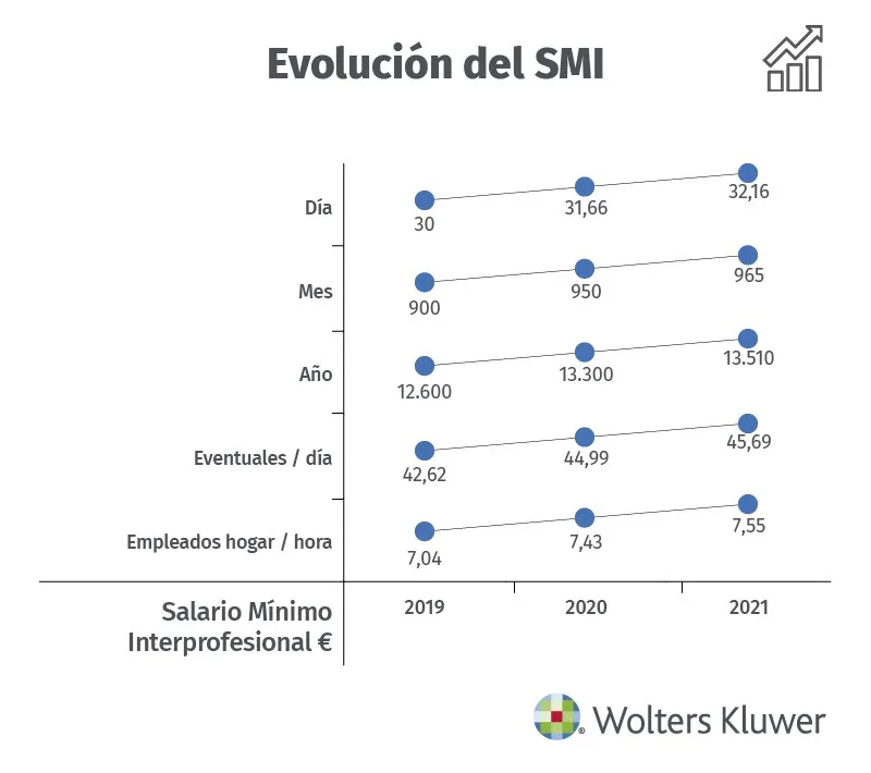 infografia evolucion SMI