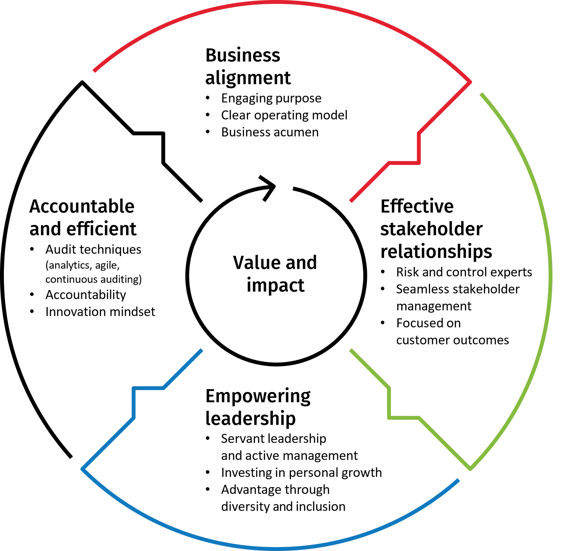High Performance Audit Teams