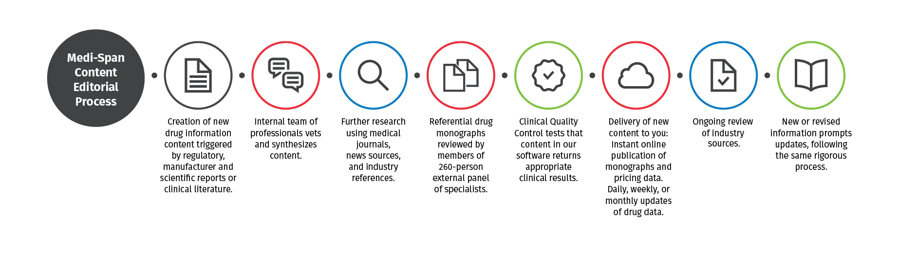 graphic of Medi-Span editorial process