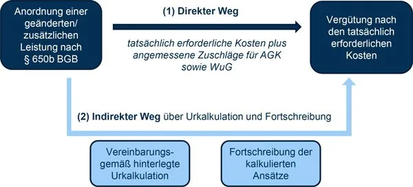 Vergütungsanpassung gemäß § 650c BGB